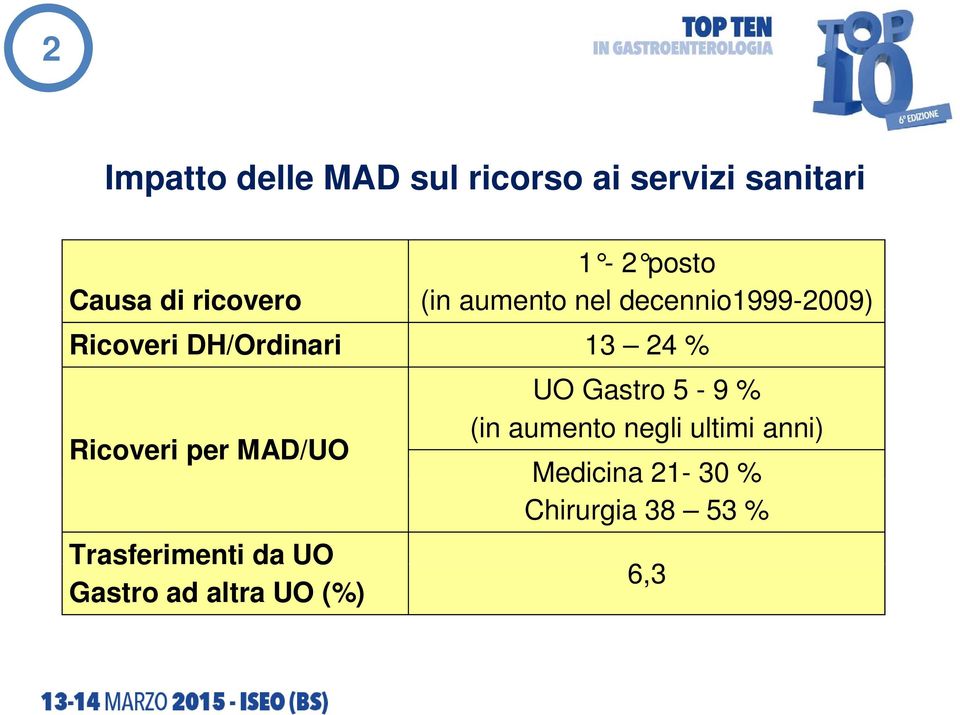 Ricoveri per MAD/UO Trasferimenti da UO Gastro ad altra UO (%) UO Gastro