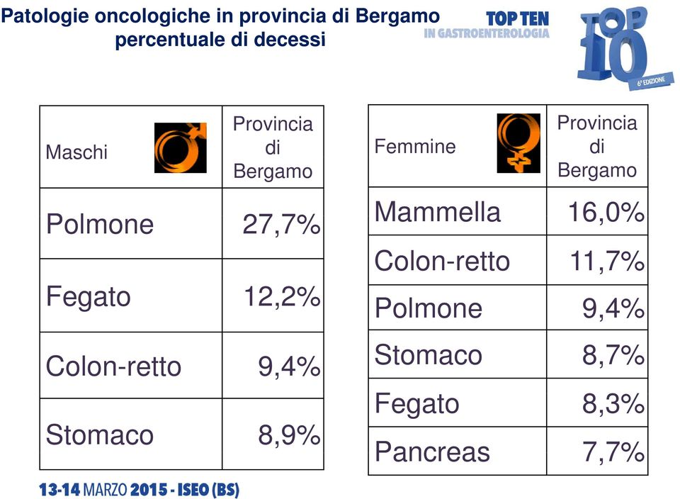 9,4% Stomaco 8,9% Femmine Provincia di Bergamo Mammella 16,0%