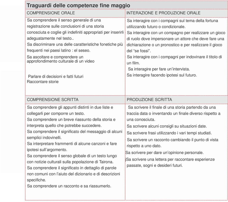 . di ruolo dove impersonare un attore che deve fare una Sa discriminare una delle caratteristiche fonetiche più dichiarazione o un pronostico e per realizzare il gioco frequenti nei paesi latino : el