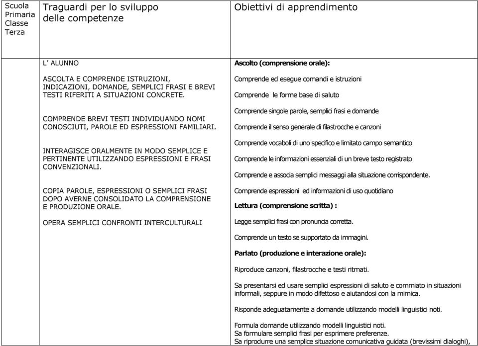 COPIA PAROLE, ESPRESSIONI O SEMPLICI FRASI DOPO AVERNE CONSOLIDATO LA COMPRENSIONE E PRODUZIONE ORALE.