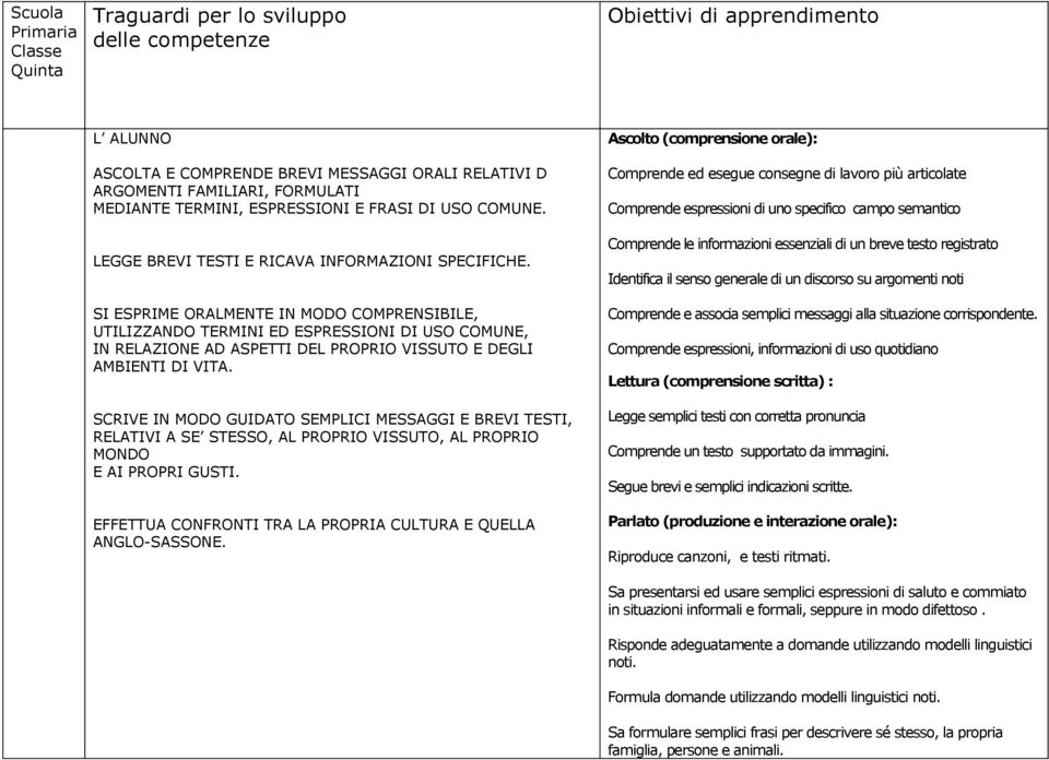 SCRIVE IN MODO GUIDATO SEMPLICI MESSAGGI E BREVI TESTI, RELATIVI A SE STESSO, AL PROPRIO VISSUTO, AL PROPRIO MONDO E AI PROPRI GUSTI. EFFETTUA CONFRONTI TRA LA PROPRIA CULTURA E QUELLA ANGLO-SASSONE.