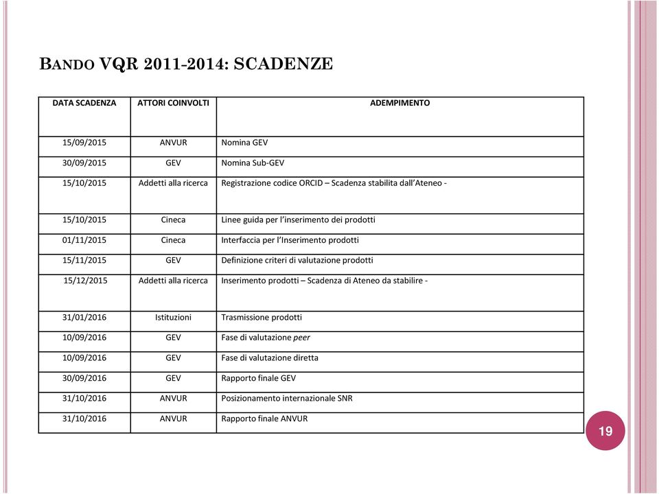 criteri di valutazione prodotti 15/12/2015 Addetti alla ricerca Inserimento prodotti Scadenza di Ateneo da stabilire - 31/01/2016 Istituzioni Trasmissione prodotti 10/09/2016 GEV Fase