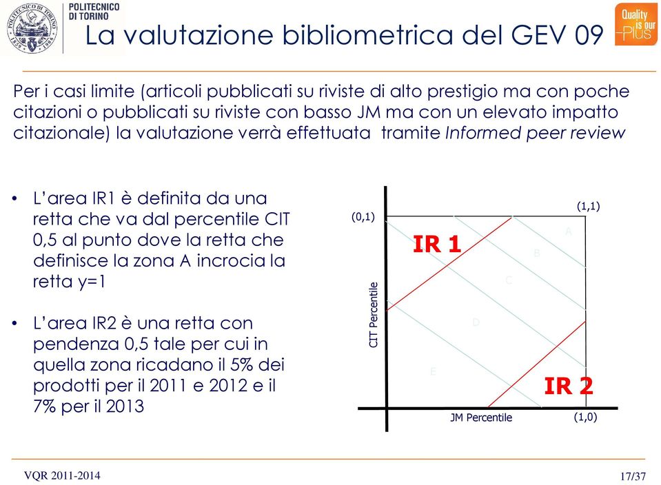 dal percentile CIT 0,5 al punto dove la retta che definisce la zona A incrocia la retta y=1 L area IR2 è una retta con pendenza 0,5 tale per cui in quella