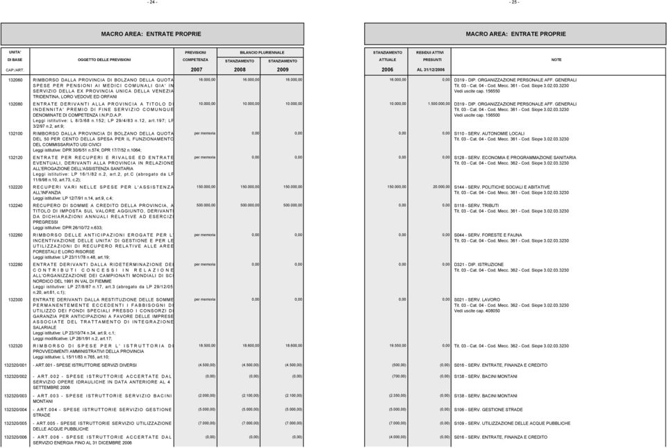 197; LP 3/2/97 n.2, art.9; 132100 RIMBORSO DALLA PROVINCIA DI BOLZANO DELLA QUOTA DEL 50 PER CENTO DELLA SPESA PER IL FUNZIONAMENTO DEL COMMISSARIATO USI CIVICI Leggi istitutive: DPR 30/6/51 n.