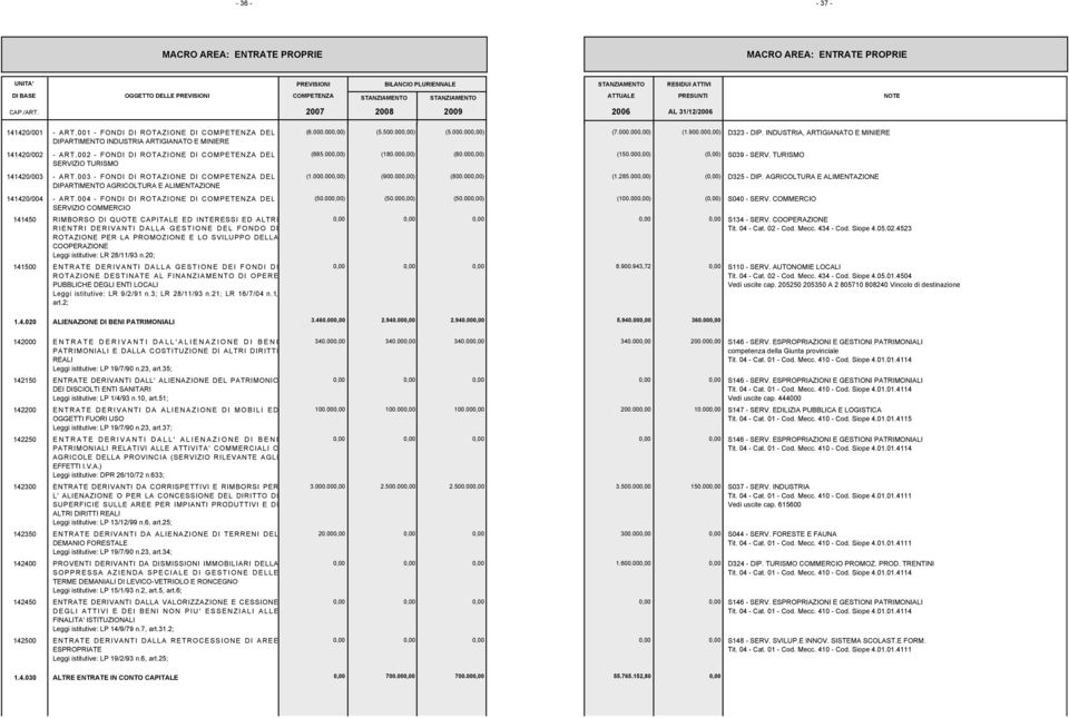 004 - FONDI DI ROTAZIONE DI COMPETENZA DEL SERVIZIO COMMERCIO 141450 RIMBORSO DI QUOTE CAPITALE ED INTERESSI ED ALTRI RIENTRI DERIVANTI DALLA GESTIONE DEL FONDO DI ROTAZIONE PER LA PROMOZIONE E LO