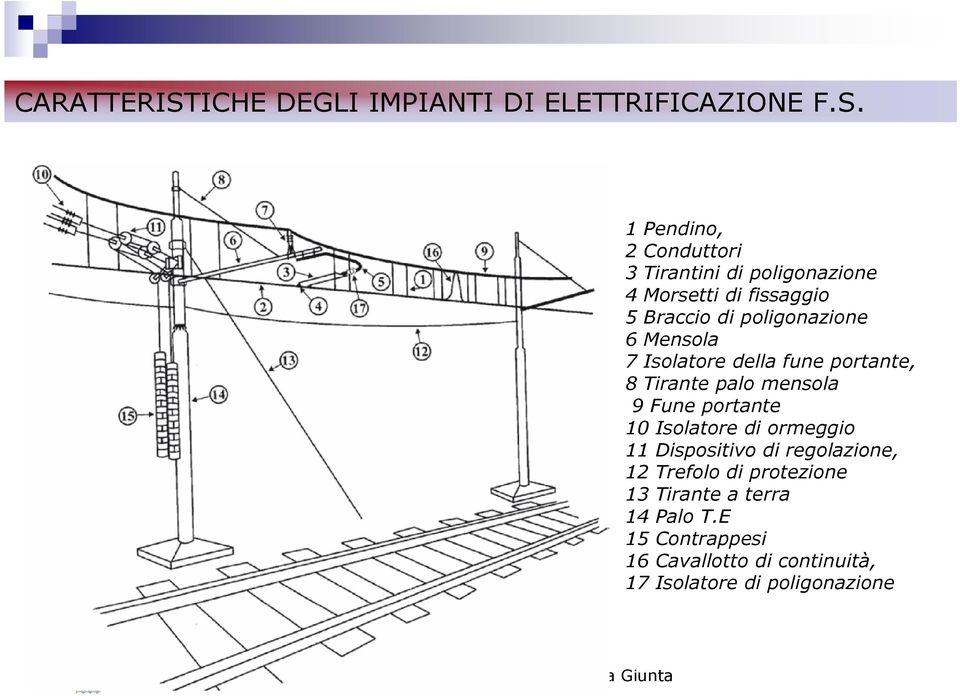 portante 10 Isolatore di ormeggio 11 Dispositivo di regolazione, 12 Trefolo di protezione 13