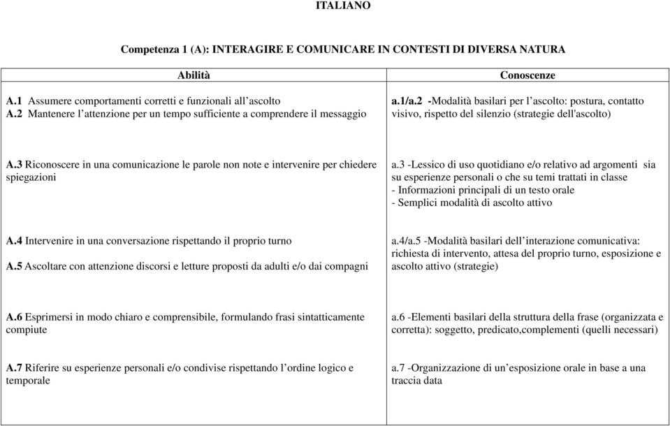 2 -Modalità basilari per l ascolto: postura, contatto visivo, rispetto del silenzio (strategie dell'ascolto) A.