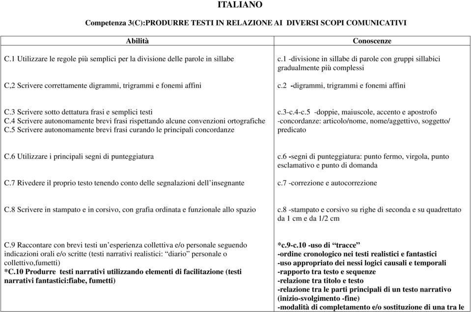 1 -divisione in sillabe di parole con gruppi sillabici gradualmente più complessi c.2 -digrammi, trigrammi e fonemi affini C.3 Scrivere sotto dettatura frasi e semplici testi C.