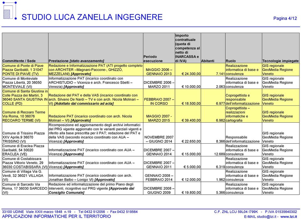 di Eraclea Piazza Garibaldi, 54 30020 ERACLEA (VE) Comune di Costabissara Piazza Vittorio, 29 Prestazione [stato avanzamento] Redazione e Informatizzazione PAT (ATI progetto completo con ARCHITER