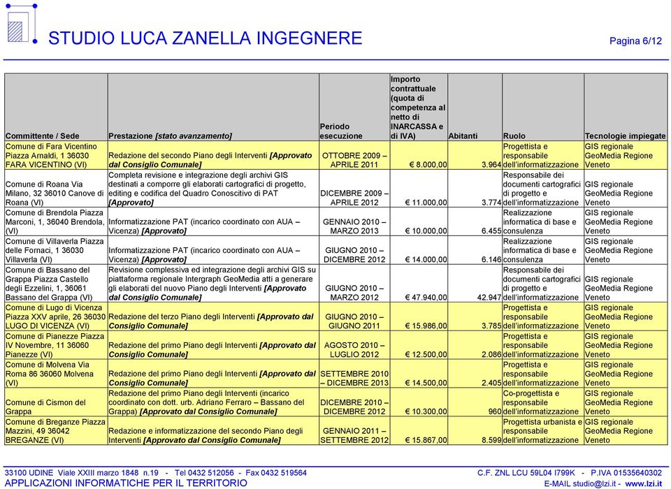 progetto, editing e codifica del Quadro Conoscitivo di PAT [Approvato] Comune di Brendola Piazza Marconi, 1, 36040 Brendola, Informatizzazione PAT (incarico coordinato con AUA Vicenza) [Approvato]