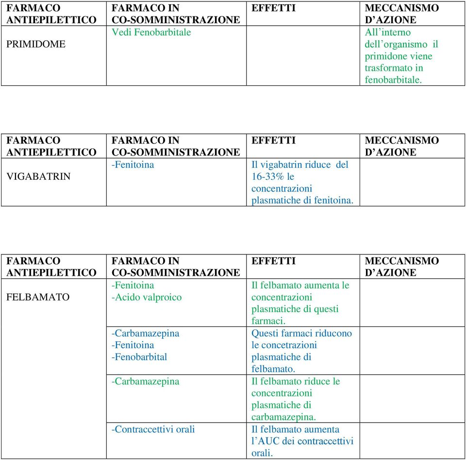 FELBAMATO -Acido valproico -Fenobarbital Il felbamato aumenta le questi riducono le