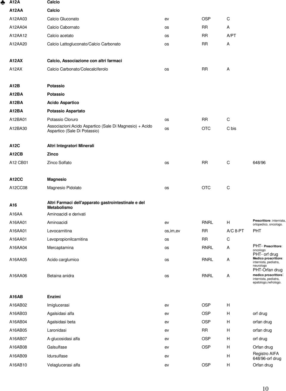 Associazioni:Acido Aspartico (Sale Di Magnesio) + Acido Aspartico (Sale Di Potassio) os OTC C bis A12C A12CB Altri Integratori Minerali Zinco A12 CB01 Zinco Solfato os RR C 648/96 A12CC Magnesio