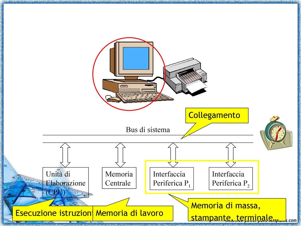 Memoria di lavoro Interfaccia Periferica P 1