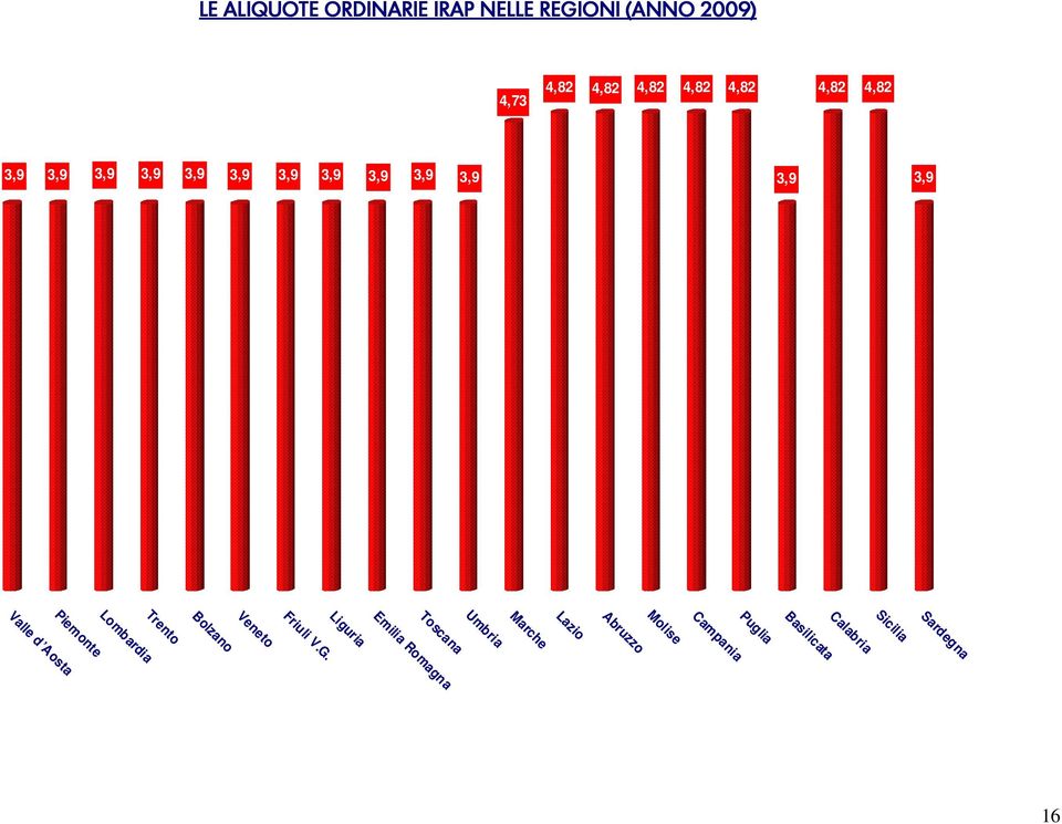 Calabria Basilicata Puglia Campania Molise Abruzzo Lazio Marche Umbria Toscana