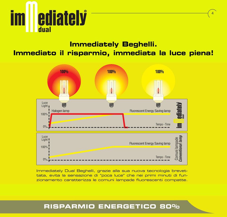 Fluorescent Energy Saving lamp Tempo - Time Comuni lampade Conventional lamp Immediately Dual Beghelli, grazie alla sua