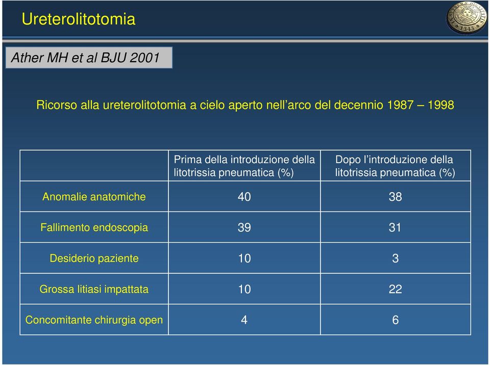 introduzione della litotrissia pneumatica (%) Anomalie anatomiche 40 38 Fallimento