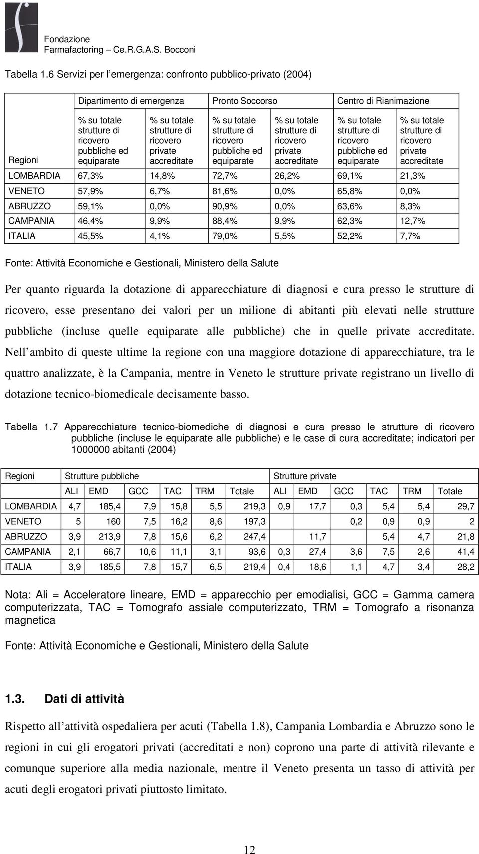 totale strutture di ricovero private accreditate % su totale strutture di ricovero pubbliche ed equiparate % su totale strutture di ricovero private accreditate % su totale strutture di ricovero