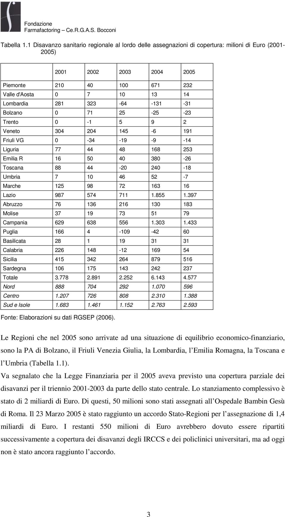 323-64 -131-31 Bolzano 0 71 25-25 -23 Trento 0-1 5 9 2 Veneto 304 204 145-6 191 Friuli VG 0-34 -19-9 -14 Liguria 77 44 48 168 253 Emilia R 16 50 40 380-26 Toscana 88 44-20 240-18 Umbria 7 10 46 52-7