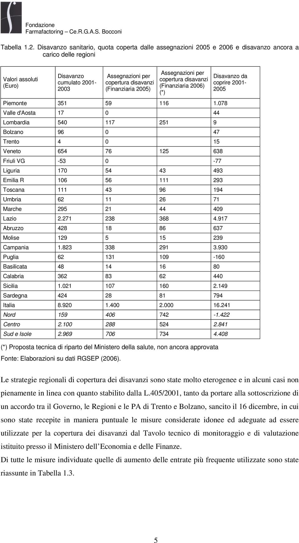 (Finanziaria 2005) Assegnazioni per copertura disavanzi (Finanziaria 2006) (*) Piemonte 351 59 116 1.