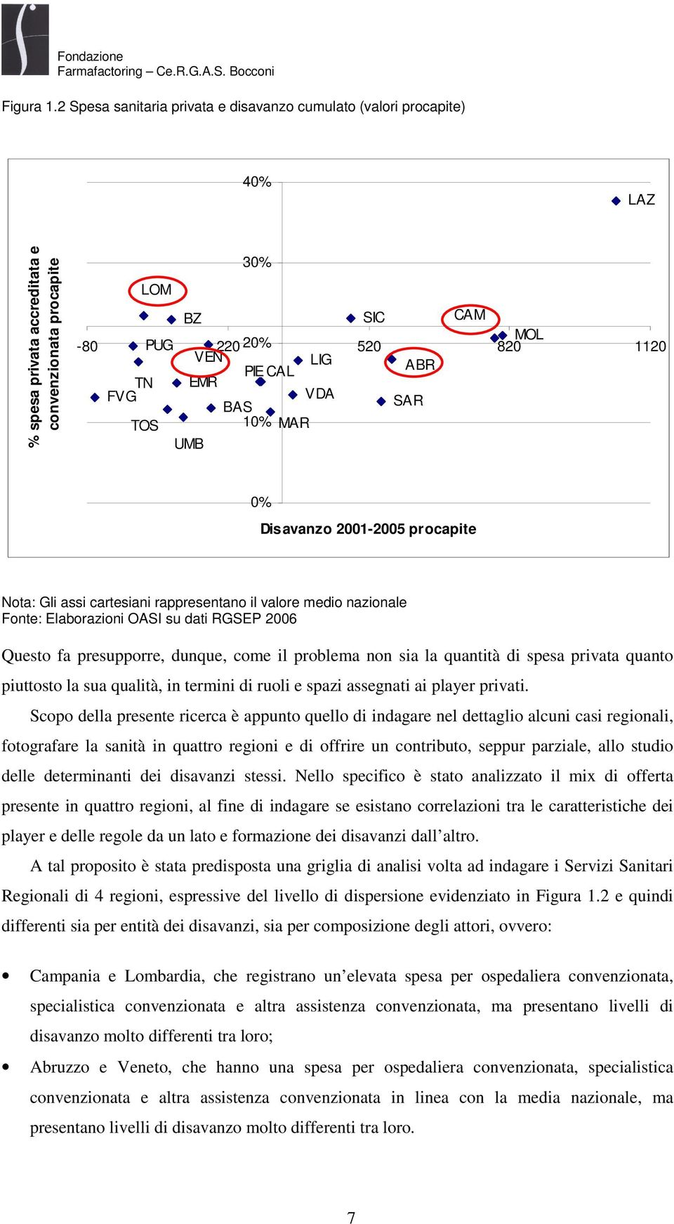 TN EMR FVG VDA BAS SAR TOS 10% MAR UMB 0% Disavanzo 2001-2005 procapite Nota: Gli assi cartesiani rappresentano il valore medio nazionale Fonte: Elaborazioni OASI su dati RGSEP 2006 Questo fa