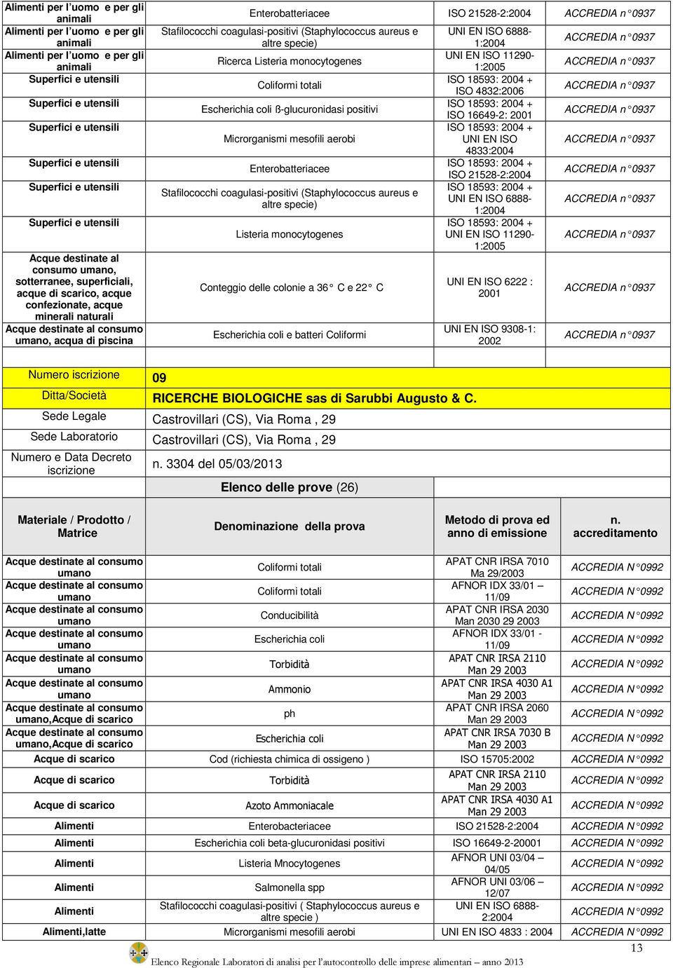 positivi Microrganismi mesofili aerobi Enterobatteriacee Stafilococchi coagulasi-positivi (Staphylococcus aureus e altre specie) Listeria monocytogenes Conteggio delle colonie a 36 C e 22 C