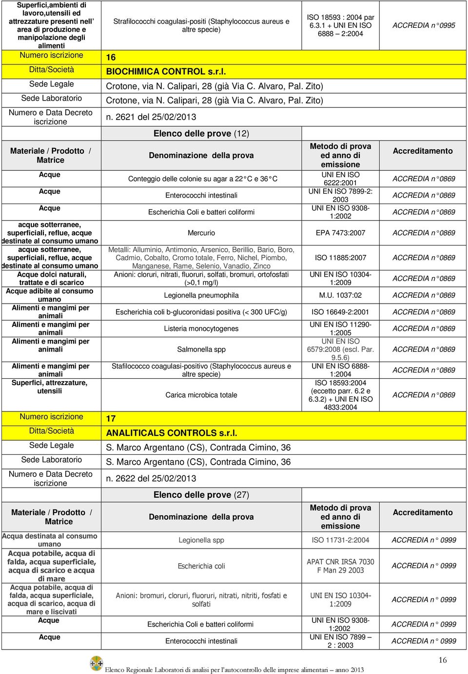 17 Strafilococchi coagulasi-positi (Staphylococcus aureus e altre specie) BIOCHIMICA CONTROL s.r.l. Crotone, via N. Calipari, 28 (già Via C. Alvaro, Pal. Zito) Crotone, via N. Calipari, 28 (già Via C. Alvaro, Pal. Zito) n.