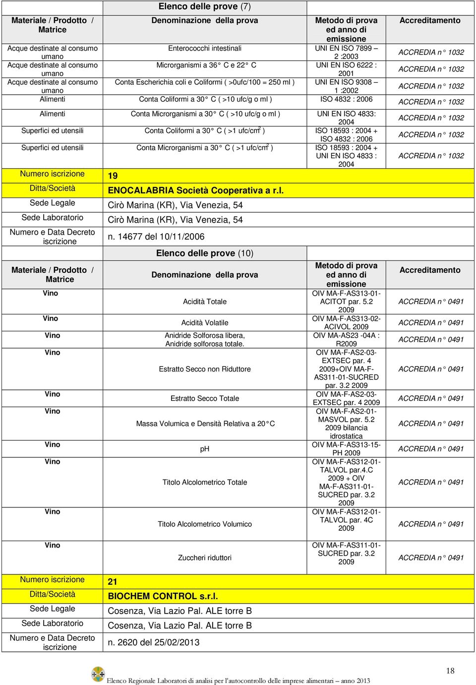 ufc/cm 2 ) ISO 18593 : 2004 + 4833 : 2004 Numero 19 ENOCALABRIA Società Cooperativa a r.l.