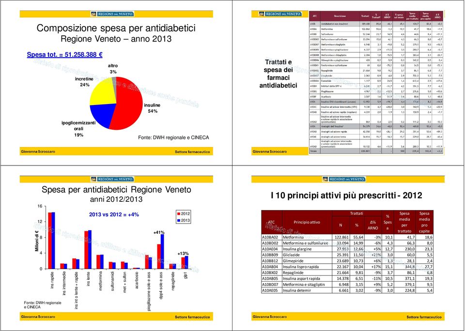 anni 2012/2013 8 4 0 ins rapide Fonte: DWH regionale e CINECA ins intermedie ins int o lente + rapide ins lente 2013 vs 2012 = +4% metformina sulfonamidi met + sulfon acarbosio pioglitazone solo e