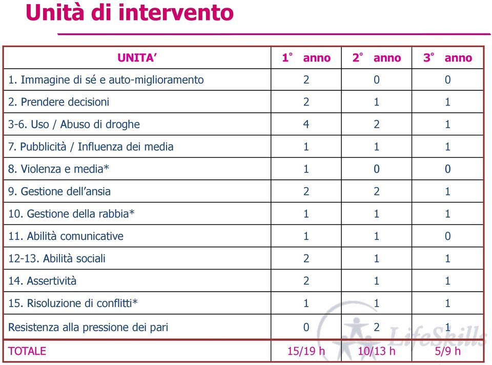 Violenza e media* 1 0 0 9. Gestione dell ansia 2 2 1 10. Gestione della rabbia* 1 1 1 11.