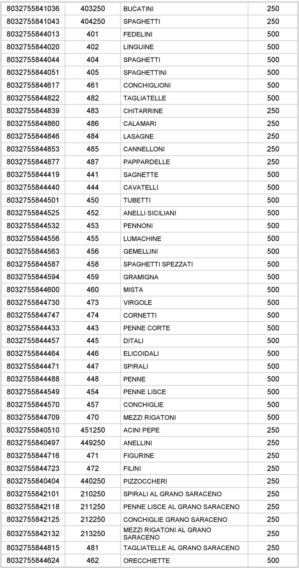 8032755844877 487 PAPPARDELLE 250 8032755844419 441 SAGNETTE 500 8032755844440 444 CAVATELLI 500 8032755844501 450 TUBETTI 500 8032755844525 452 ANELLI SICILIANI 500 8032755844532 453 PENNONI 500
