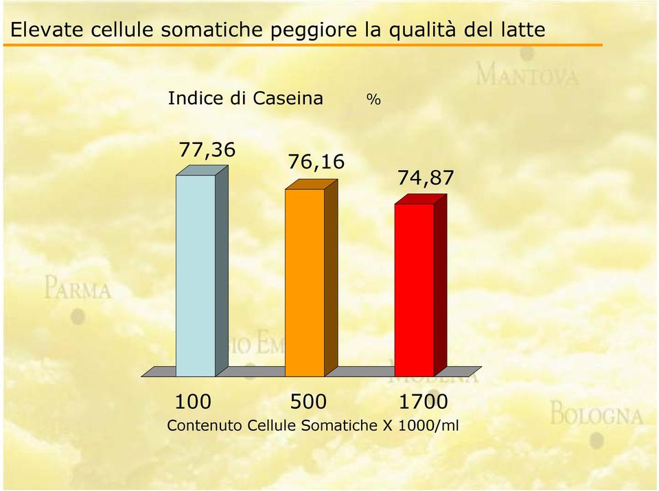 Caseina % 77,36 76,16 74,87 100 500