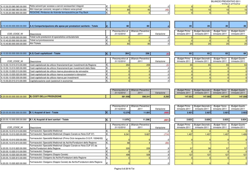 4) Compartecipazione alla spesa per prestazioni sanitarie - Totale. 80 80 0 20 20 20 20 4.10.40.10.000.000.00.000 Ticket sulle prestazioni di specialistica ambulatoriale. 0 0 0 0 0 0 0 4.10.40.20.000.000.00.000 Ticket sul prontosoccorso.