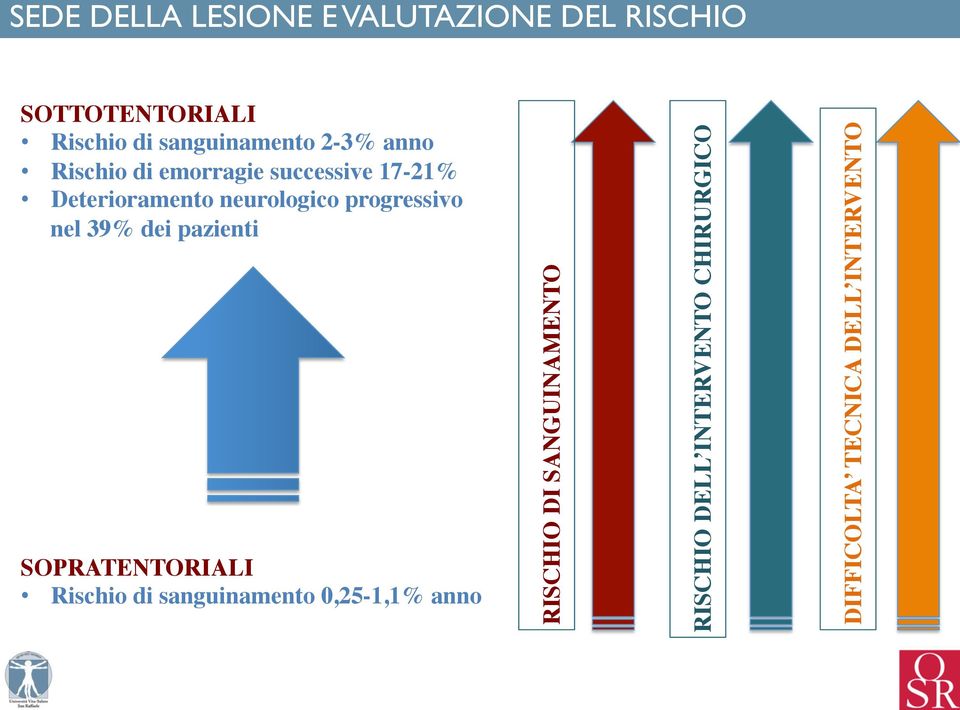 progressivo nel 39% dei pazienti SOPRATENTORIALI Rischio di sanguinamento 0,25-1,1%