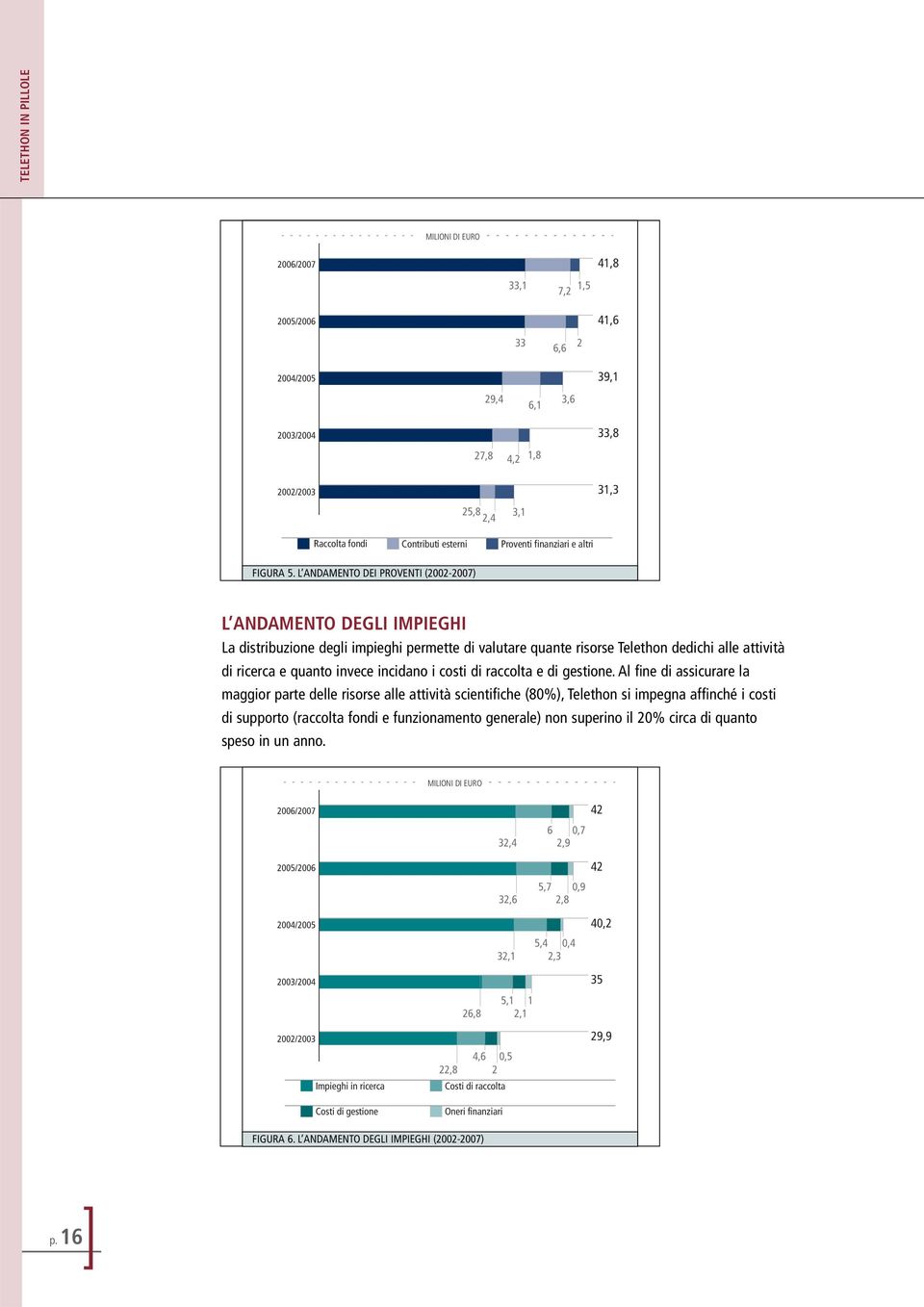 L ANDAMENTO DEI PROVENTI (2002-2007) L ANDAMENTO DEGLI IMPIEGHI La distribuzione degli impieghi permette di valutare quante risorse Telethon dedichi alle attività di ricerca e quanto invece incidano