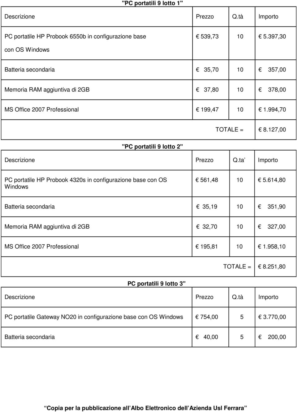 127,00 "PC portatili 9 lotto 2" Descrizione Prezzo Q.ta Importo PC portatile HP Probook 4320s in configurazione base con OS Windows 561,48 10 5.