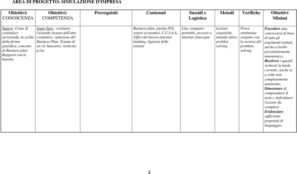 Tenuta di un c/c bancario, richiesta p.iva Business plan, partita IVA,