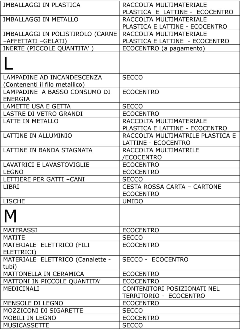 LISCHE M MATERASSI MATITE MATERIALE ELETTRICO (FILI ELETTRICI) MATERIALE ELETTRICO (Canalette - tubi) MATTONELLA IN CERAMICA MATTONI IN PICCOLE QUANTITA MEDICINALI MENSOLE DI LEGNO MOZZICONI DI