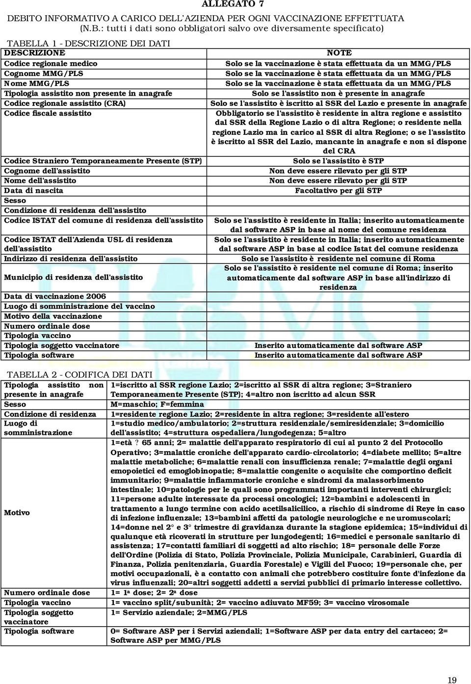 : tutti i dati sono obbligatori salvo ove diversamente specificato) TABELLA 1 - DESCRIZIONE DEI DATI DESCRIZIONE Codice regionale medico Cognome MMG/PLS Nome MMG/PLS Tipologia assistito non presente