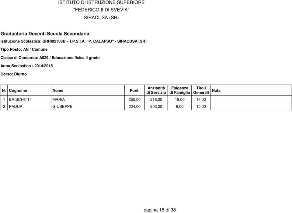 fisica II grado 1 BRISCHITTI MARIA 250,00 218,00 18,00