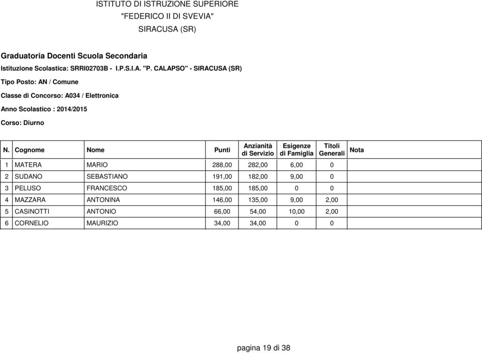 SUDANO SEBASTIANO 191,00 182,00 9,00 0 3 PELUSO FRANCESCO 185,00 185,00 0 0 4 MAZZARA