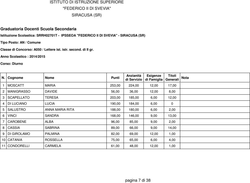 190,00 184,00 6,00 0 5 SALUSTRO ANNA MARIA RITA 188,00 180,00 6,00 2,00 6 VINCI SANDRA 168,00 146,00 9,00 13,00 7 CAROBENE ALBA 96,00 85,00 9,00