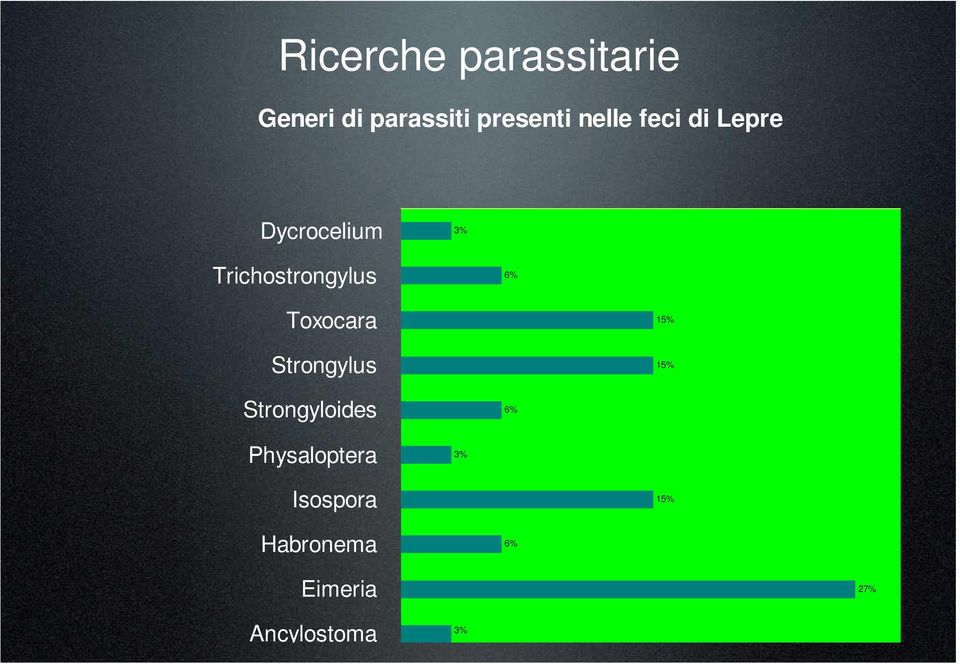 Toxocara Strongylus 15% 15% Strongyloides 6%