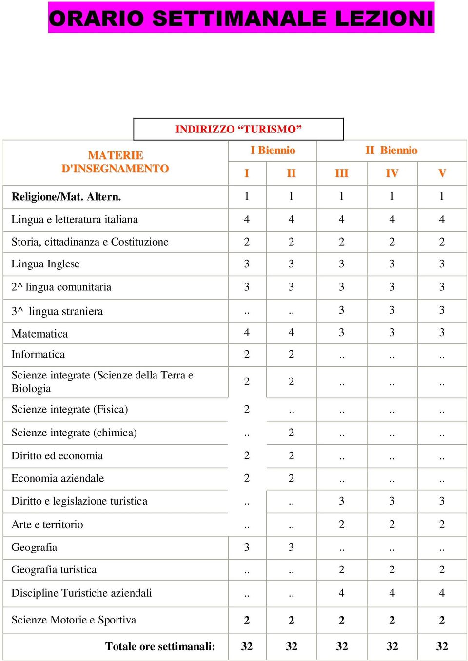 ... 3 3 3 Matematica 4 4 3 3 3 Informatica 2 2...... Scienze integrate (Scienze della Terra e Biologia 2 2...... Scienze integrate (Fisica) 2........ Scienze integrate (chimica).. 2...... Diritto ed economia 2 2.