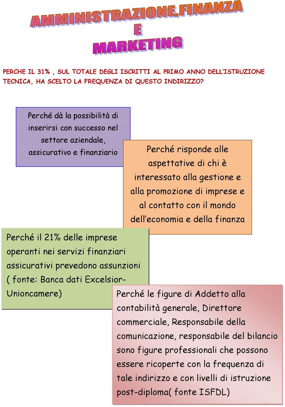 al contatto con il mondo dell economia e della finanza Perché il 21% delle imprese operanti nei servizi finanziari assicurativi prevedono assunzioni ( fonte: Banca dati Excelsior- Unioncamere) Perché