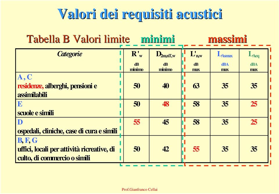 cliniche, case di cura e simili B, F, G uffici, locali per attività ricreative, di culto, di commercio