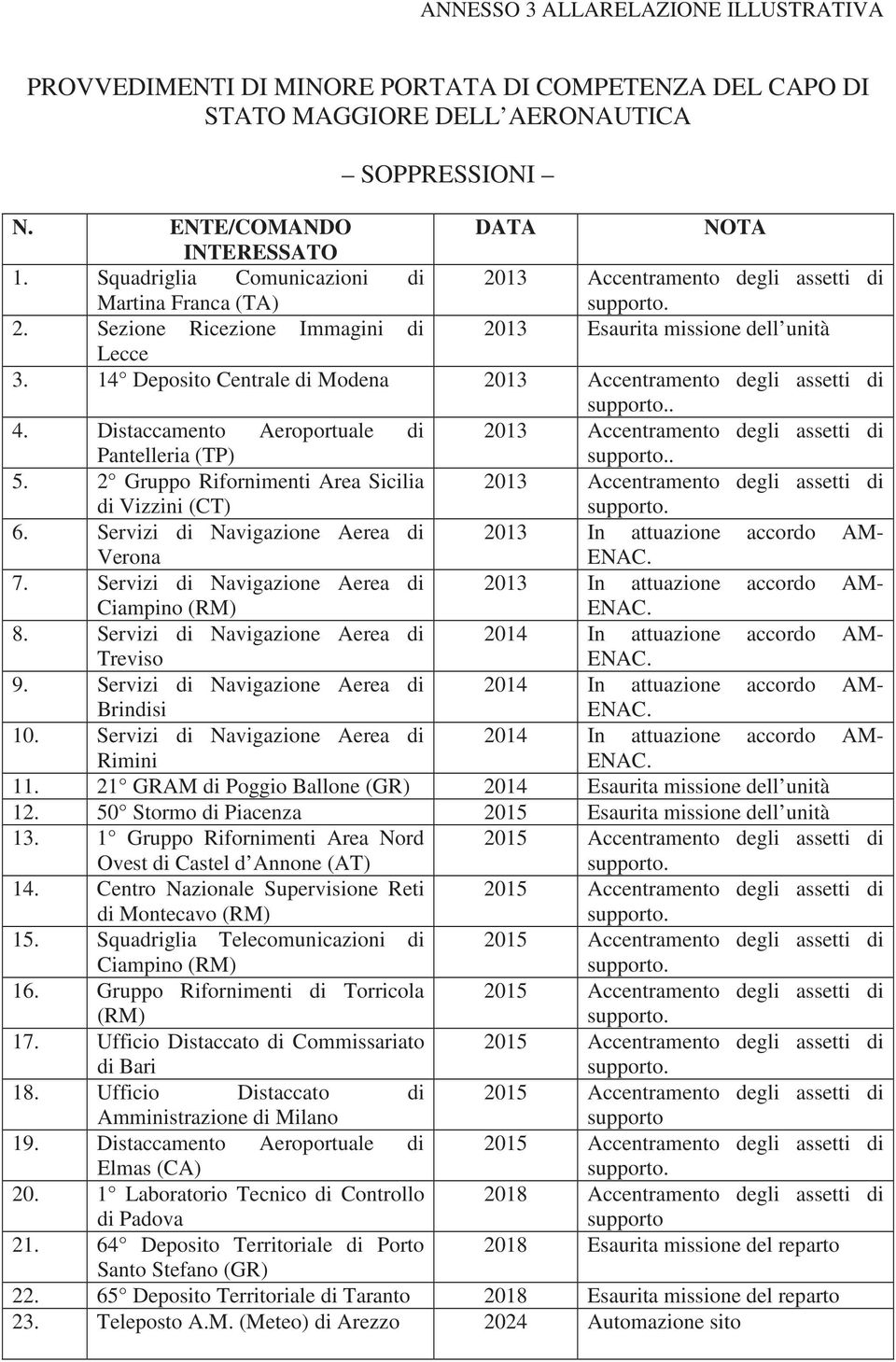 14 Deposito Centrale di Modena 2013 Accentramento degli assetti di. 4. Distaccamento Aeroportuale di 2013 Accentramento degli assetti di Pantelleria (TP). 5.