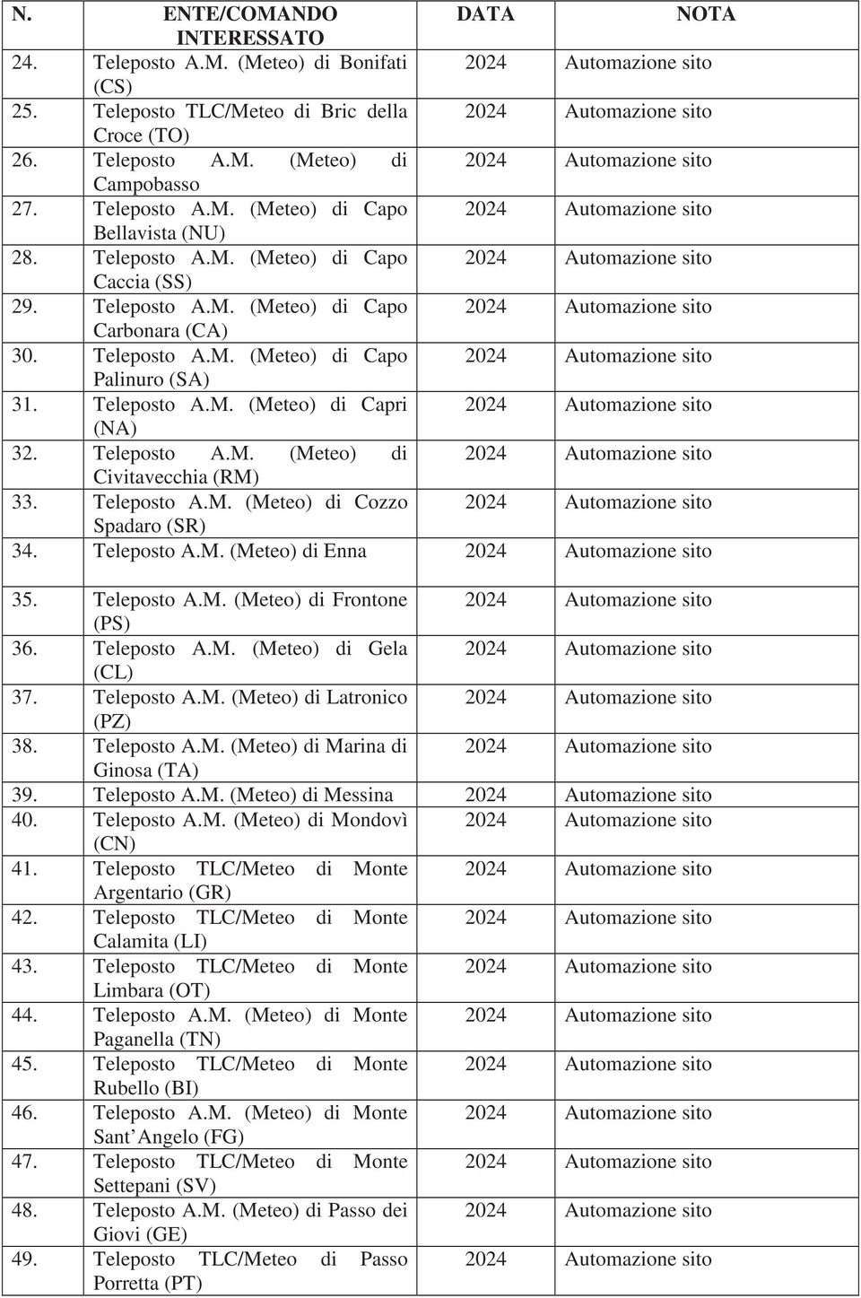 Teleposto A.M. (Meteo) di Capo 2024 Automazione sito Palinuro (SA) 31. Teleposto A.M. (Meteo) di Capri 2024 Automazione sito (NA) 32. Teleposto A.M. (Meteo) di 2024 Automazione sito Civitavecchia (RM) 33.