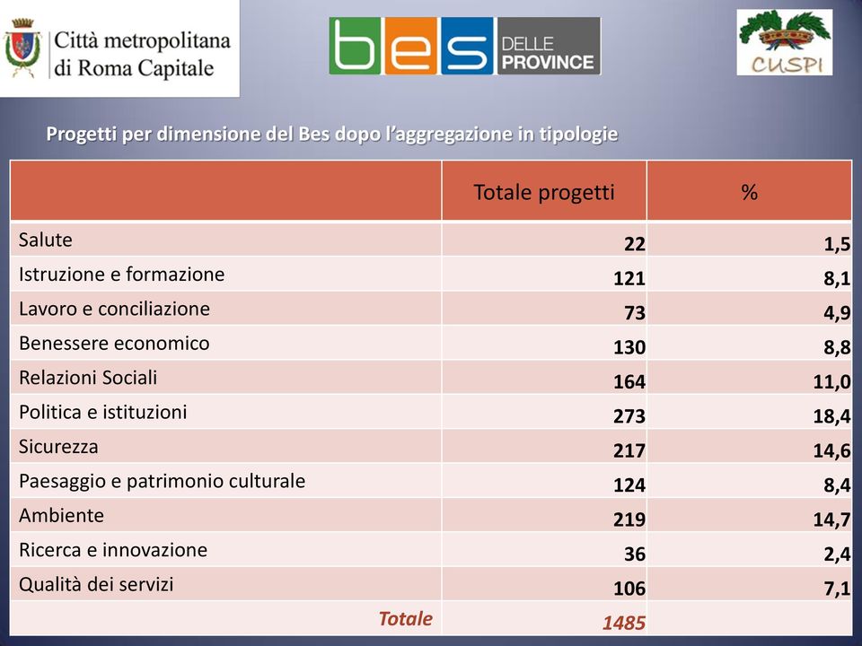 Relazioni Sociali 164 11,0 Politica e istituzioni 273 18,4 Sicurezza 217 14,6 Paesaggio e