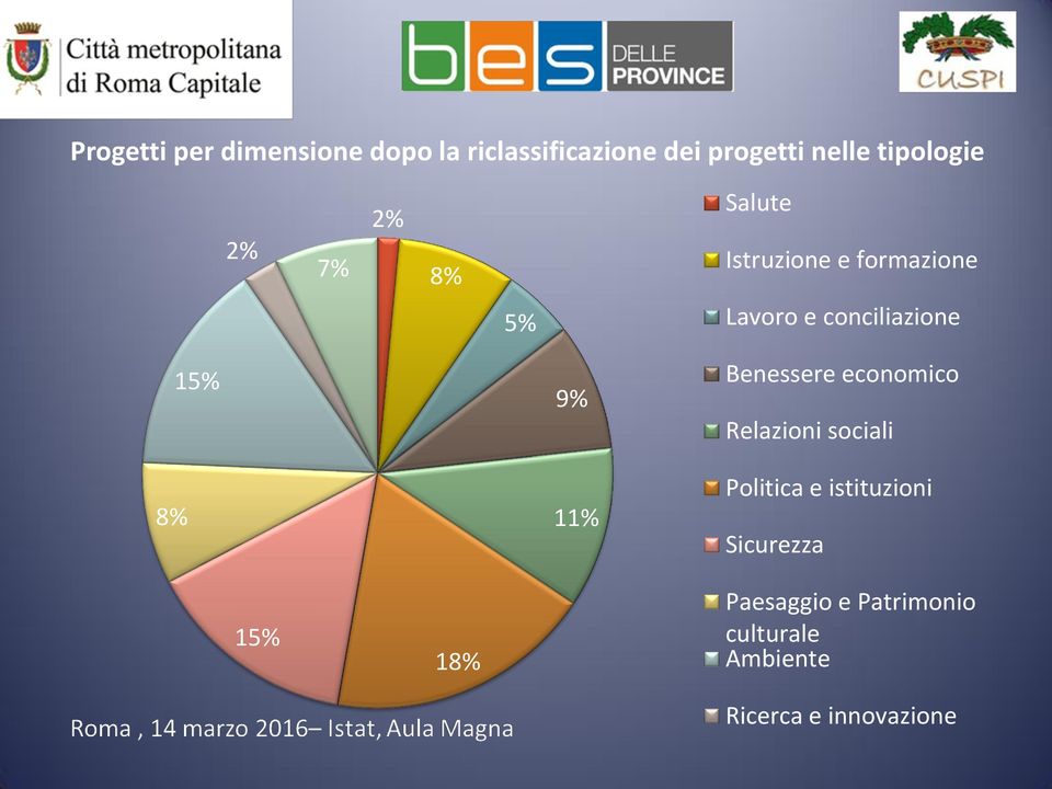 conciliazione 8% 15% 9% 11% Benessere economico Relazioni sociali Politica