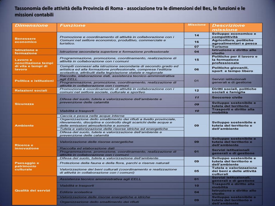 Qualità dei servizi Sviluppo economico e 14 Promozione e coordinamento di attività in collaborazione con i competitività Comuni nel settore economico, produttivo, commerciale e Agricoltura, politiche